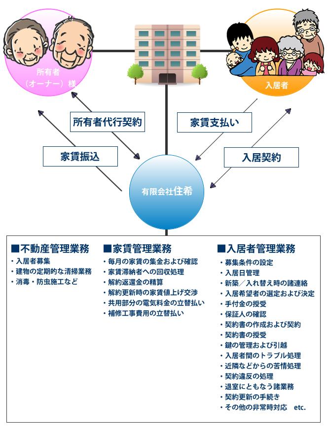 所有者代行業務